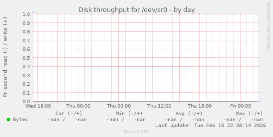 Disk throughput for /dev/sr0