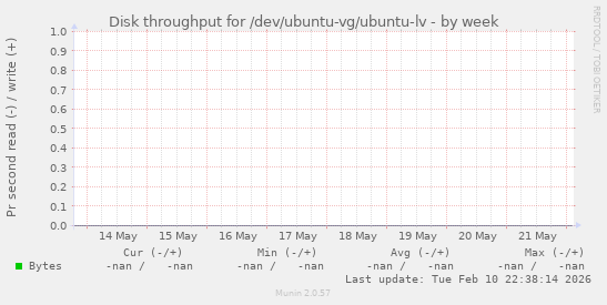 Disk throughput for /dev/ubuntu-vg/ubuntu-lv