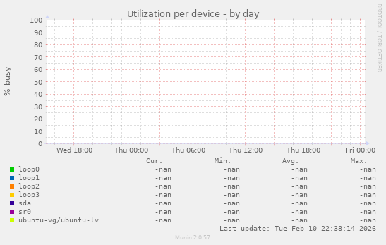Utilization per device