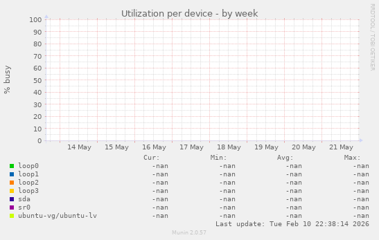 Utilization per device