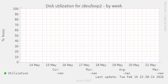 Disk utilization for /dev/loop2