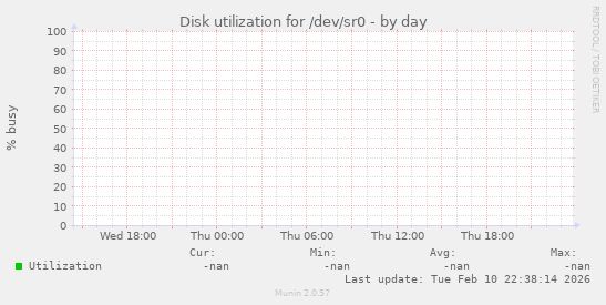 Disk utilization for /dev/sr0
