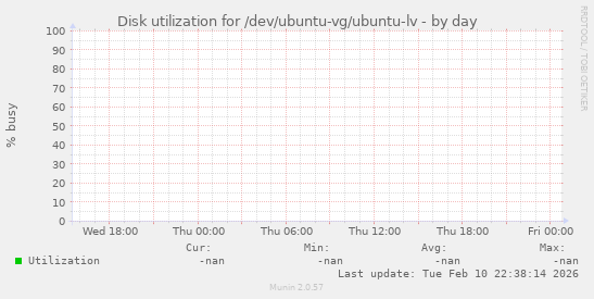 Disk utilization for /dev/ubuntu-vg/ubuntu-lv