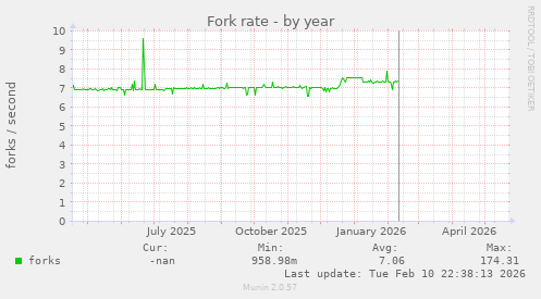 Fork rate