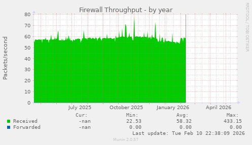 Firewall Throughput