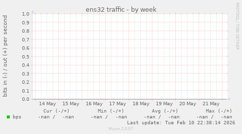 ens32 traffic