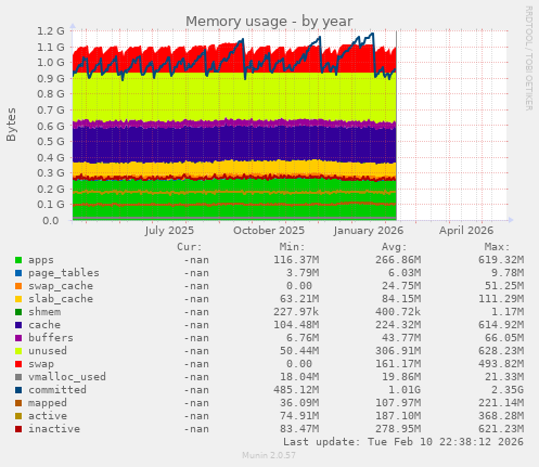 yearly graph
