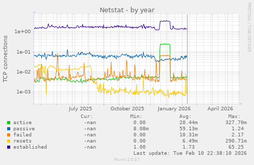 Netstat