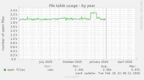 File table usage