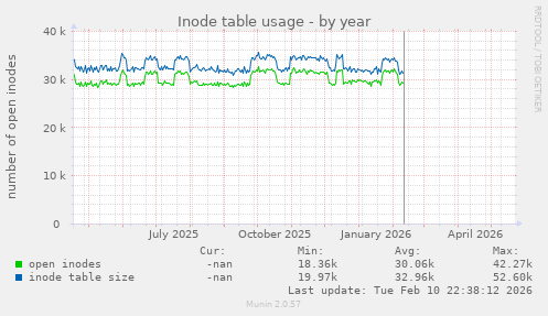 Inode table usage