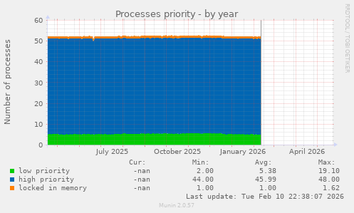 Processes priority