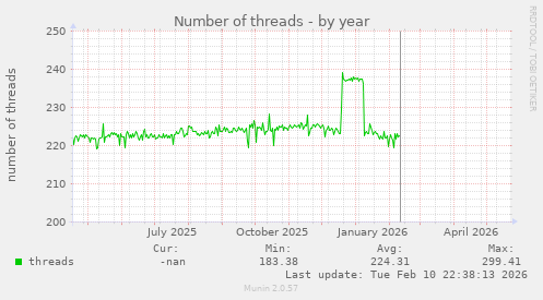 Number of threads