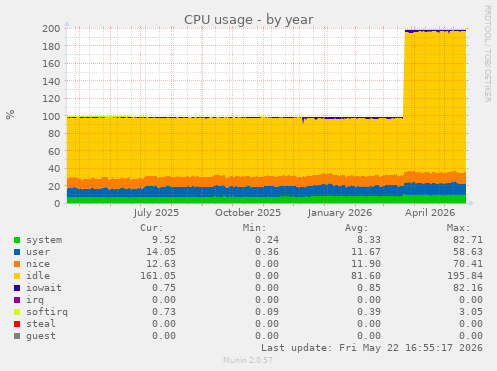 CPU usage