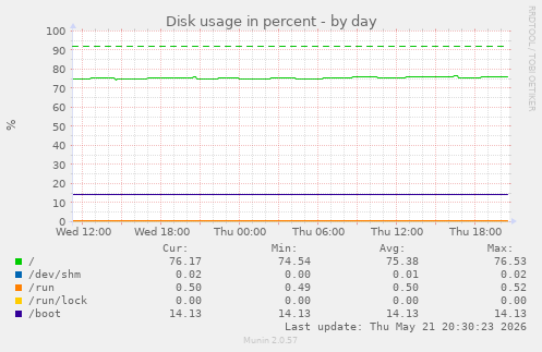 Disk usage in percent