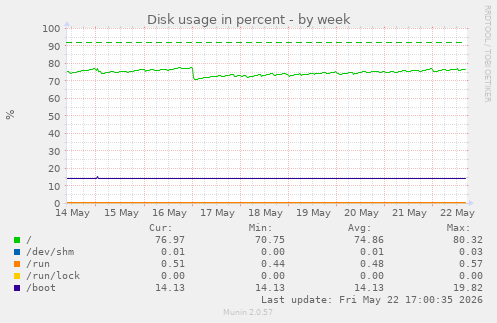 Disk usage in percent