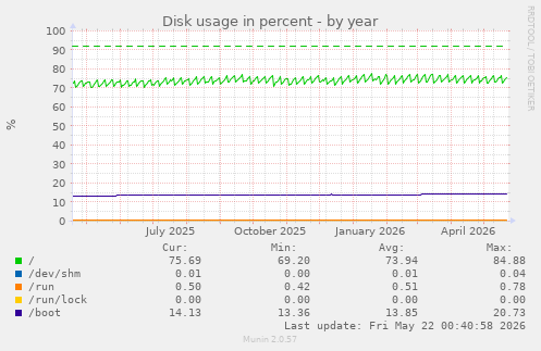 yearly graph