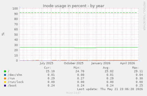 yearly graph