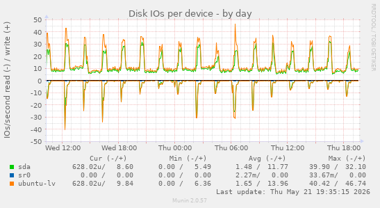 Disk IOs per device