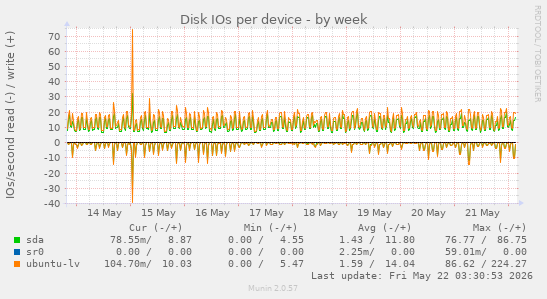 Disk IOs per device