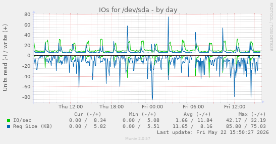 IOs for /dev/sda