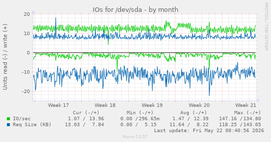 monthly graph