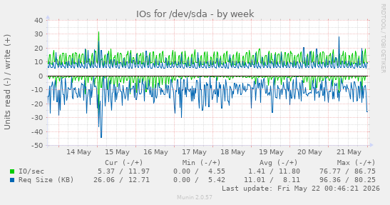 IOs for /dev/sda