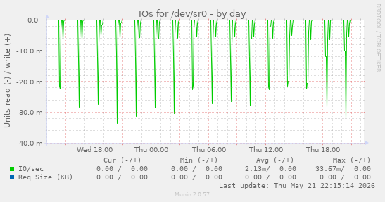 IOs for /dev/sr0