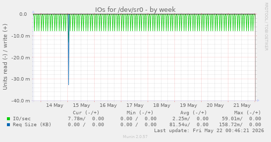 IOs for /dev/sr0