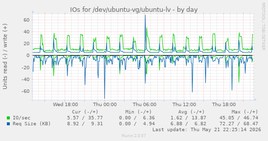 IOs for /dev/ubuntu-vg/ubuntu-lv
