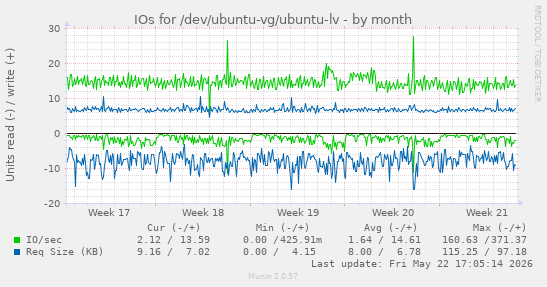 monthly graph
