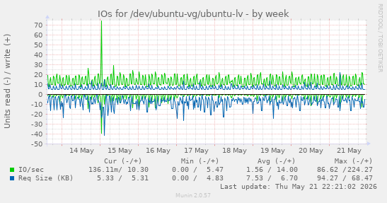 IOs for /dev/ubuntu-vg/ubuntu-lv