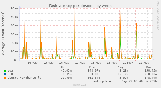 Disk latency per device