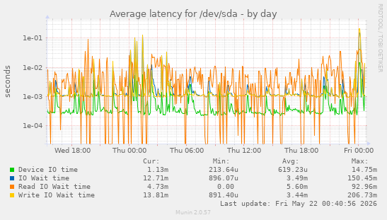 Average latency for /dev/sda