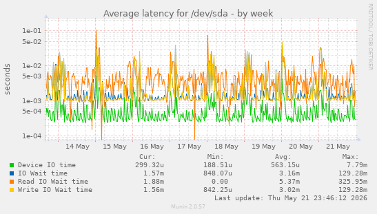 Average latency for /dev/sda