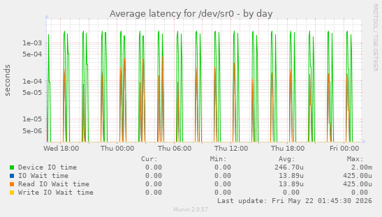 Average latency for /dev/sr0