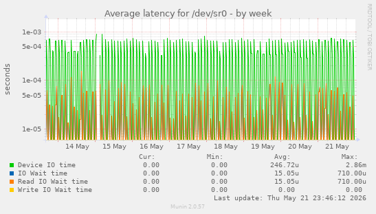 Average latency for /dev/sr0