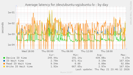 Average latency for /dev/ubuntu-vg/ubuntu-lv
