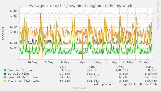 Average latency for /dev/ubuntu-vg/ubuntu-lv