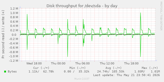 Disk throughput for /dev/sda