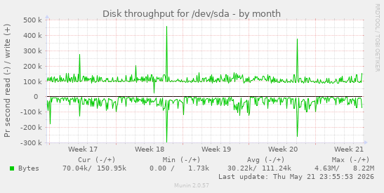monthly graph