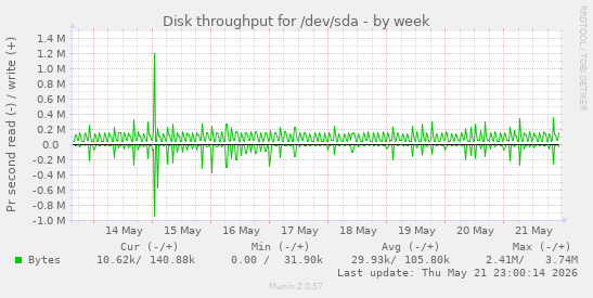 Disk throughput for /dev/sda