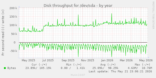 yearly graph