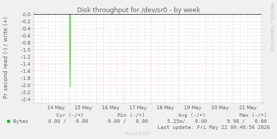 Disk throughput for /dev/sr0