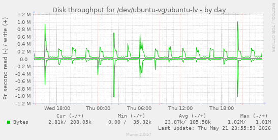 Disk throughput for /dev/ubuntu-vg/ubuntu-lv