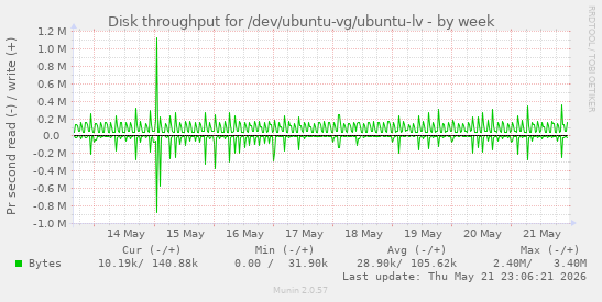 Disk throughput for /dev/ubuntu-vg/ubuntu-lv