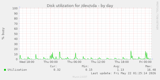 Disk utilization for /dev/sda