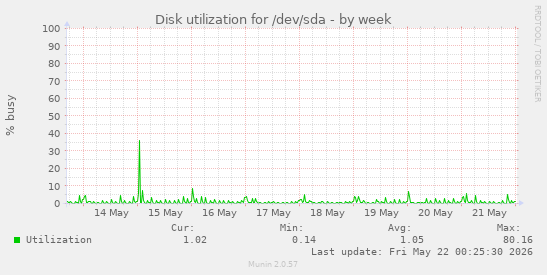 Disk utilization for /dev/sda