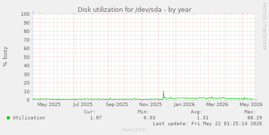 yearly graph
