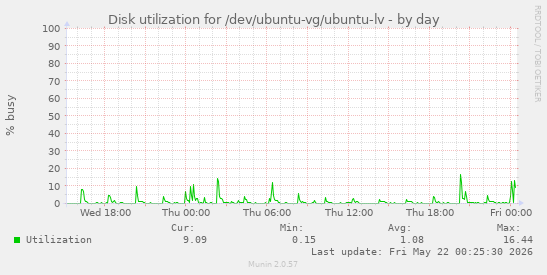 Disk utilization for /dev/ubuntu-vg/ubuntu-lv