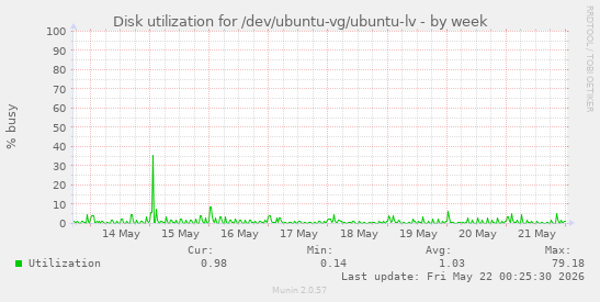 Disk utilization for /dev/ubuntu-vg/ubuntu-lv